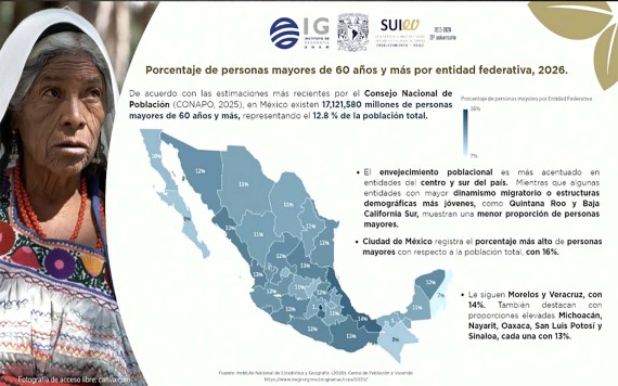 Vejez se vive diferente en cada entidad de México: académica