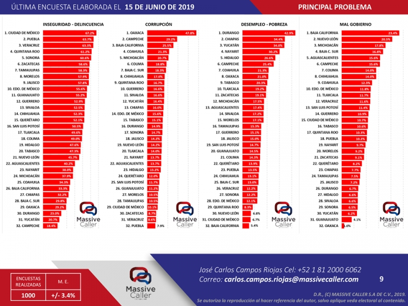 Pobreza, desempleo y corrupción preocupa a yucatecos