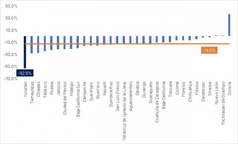 Yucatán, primer lugar nacional en reducción de incidencia delictiva