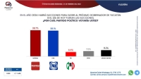 Morena y PAN, empatados para el 2024 en Yucatán: Masive Caller 