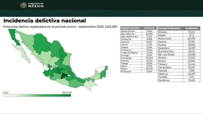 Mantiene Yucatán menor incidencia delictiva a nivel nacional