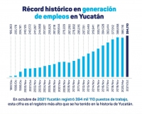 Continúa la recuperación de empleos en la entidad