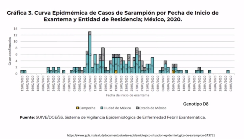 Urge reforzar vacunación contra el sarampión en México