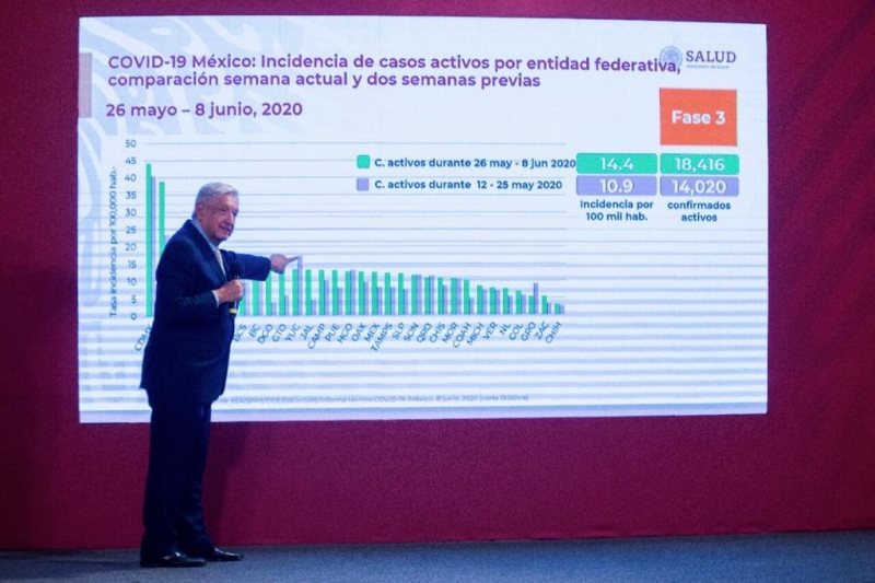 Casos nuevos de Covid-19 en Yucatán van a la baja: AMLO