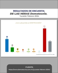 Aventaja "Huacho" por 21 puntos al candidato del PRIAN